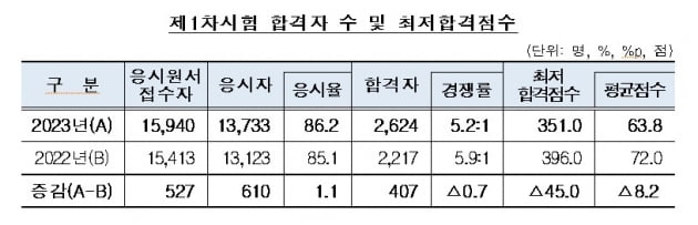 19살 대학생도 합격…올해 공인회계사 1차 합격자 발표 | 한국경제