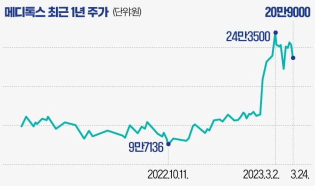 [마켓PRO] '보톡스 시장 독식' 꿈꾸는 메디톡스, 가능성 없지 않지만…