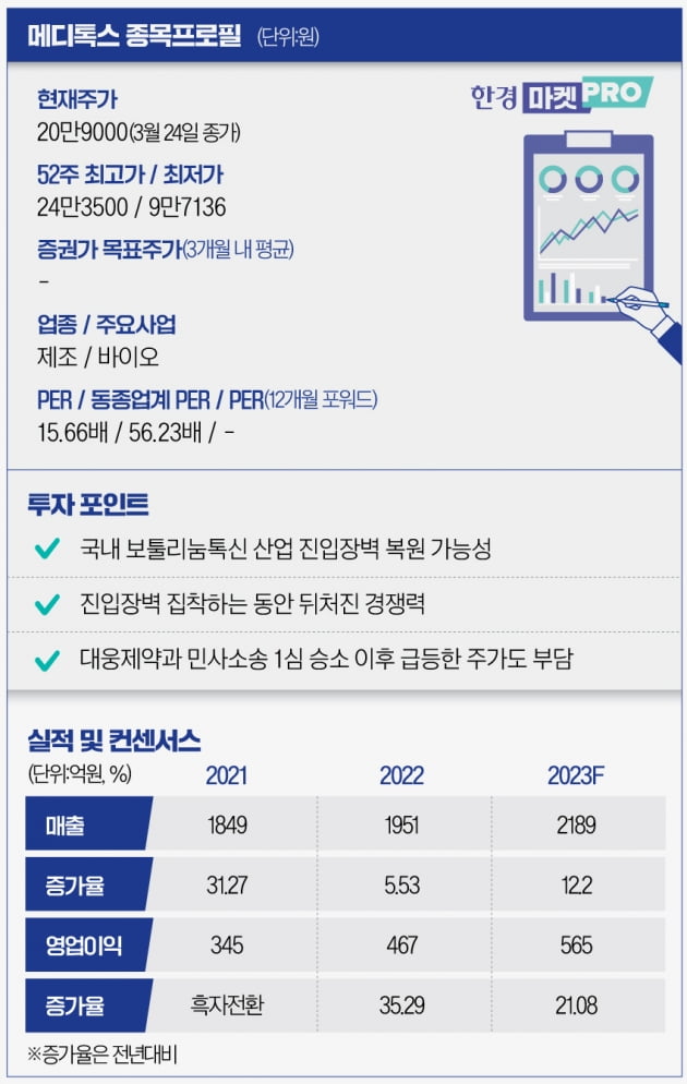 [마켓PRO] '보톡스 시장 독식' 꿈꾸는 메디톡스, 가능성 없지 않지만…