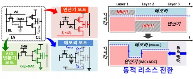 트리플 모드 D램-PIM 셀 /  기존 프로세싱-인-메모리 프로세서들은 집적도가 낮은 SRAM 기반 구현으로 용량에 제한이 있었다. 개발한 DynaPlasia는 셀 하나에 3개의 트랜지스터만을 사용해 높은 집적도와 처리량을 달성하고, 병렬 연산으로 높은 처리량를 달성하였다. 또한 트리플-모드 셀은 목적에 따라 연산기와 메모리 사이에서 동적 리소스 전환으로 더욱 속도를 향상 시킬 수 있다. /과기정통부.