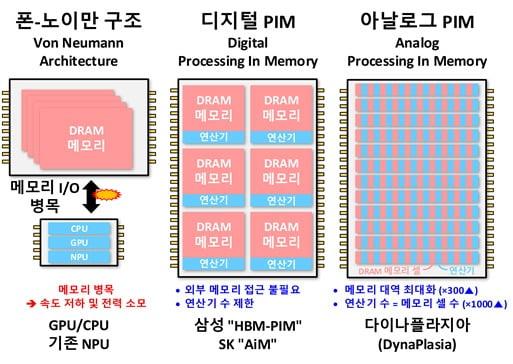 PIM의 발전 방향. /과기정통부 제공