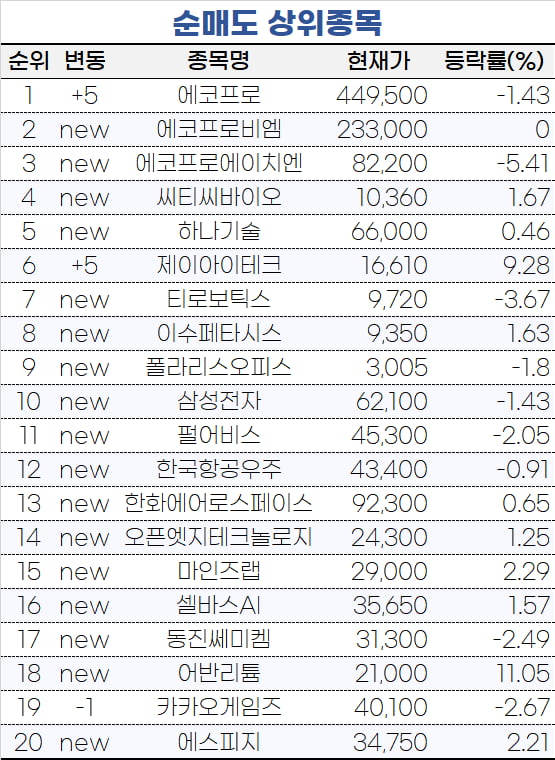 [마켓PRO] 2차전지 고점? 초고수들 '에코프로 3인방' 폭탄 매도