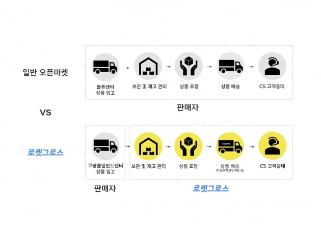 쿠팡은 물류 전문 자회사 쿠팡풀필먼트서비스와 함께 풀필먼트 서비스 일체를 제공하는 '로켓그로스' 제도를 도입한다고 27일 밝혔다. 사진=쿠팡