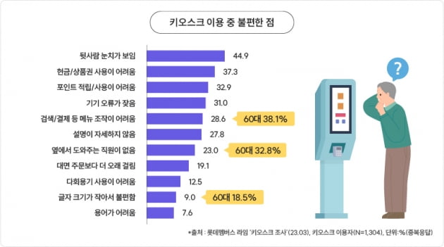 롯데멤버스는 자체 리서치 플랫폼 라임을 통해 지난 3∼9일 전국 10대 이상 남녀 1333명을 대상으로 키오스크 이용 경험 설문조사를 한 결과, 응답자의 97.8%가 키오스크 주문 경험이 있었고, 이용에 만족했다는 응답은 60%였다고 27일 밝혔다. 사진=롯데멤버스
