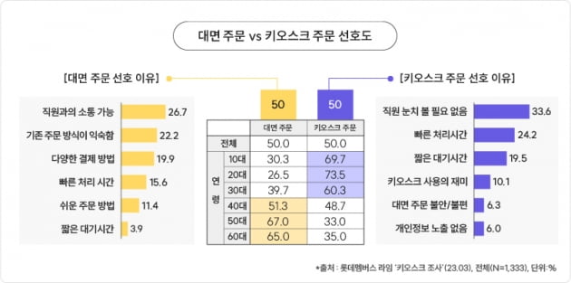 롯데멤버스는 자체 리서치 플랫폼 라임을 통해 지난 3∼9일 전국 10대 이상 남녀 1333명을 대상으로 키오스크 이용 경험 설문조사를 한 결과, 응답자의 97.8%가 키오스크 주문 경험이 있었고, 이용에 만족했다는 응답은 60%였다고 27일 밝혔다. 사진=롯데멤버스
