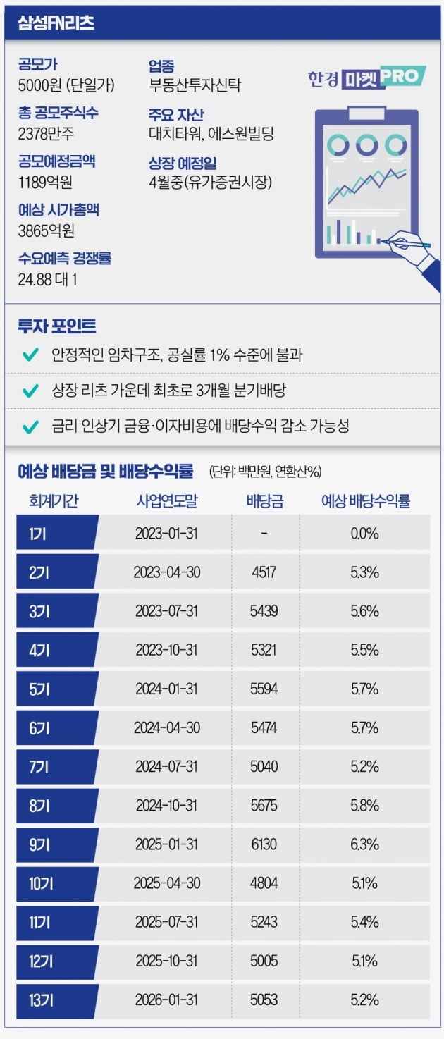 [마켓PRO]"억소리 나는 임대수익" 삼성FN리츠, 이름값할까…수익구조 살펴보니