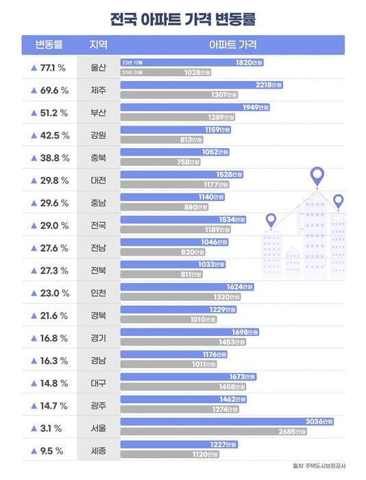 전국 아파트 가격 변동률. 사진=부동산인포