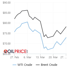 쿠르드 원유 45만배럴 수출 중단…WTI 5% 급등 [오늘의 유가 동향]