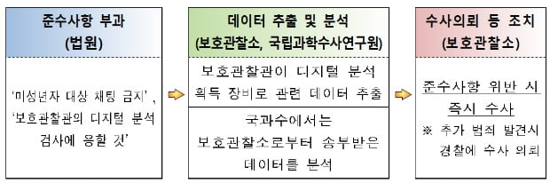 "채팅앱 지워도 적발"…전자감독 범죄자 '미성년자 접근' 차단