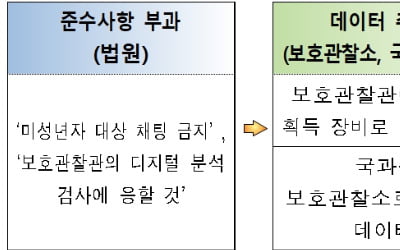 "채팅앱 지워도 적발"…전자감독 범죄자 '미성년자 접근' 차단