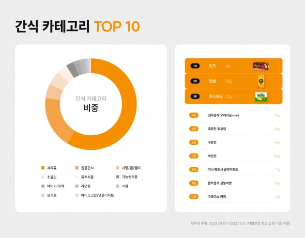 '사무실 간식' 2위 맛밤·3위 카스타드…1위는?