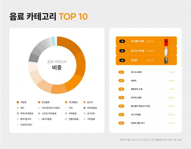 '사무실 간식' 2위 맛밤·3위 카스타드…1위는?