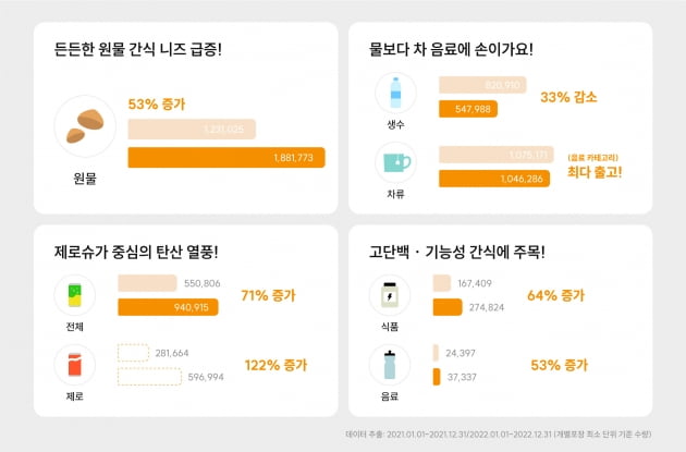 '사무실 간식' 2위 맛밤·3위 카스타드…1위는?