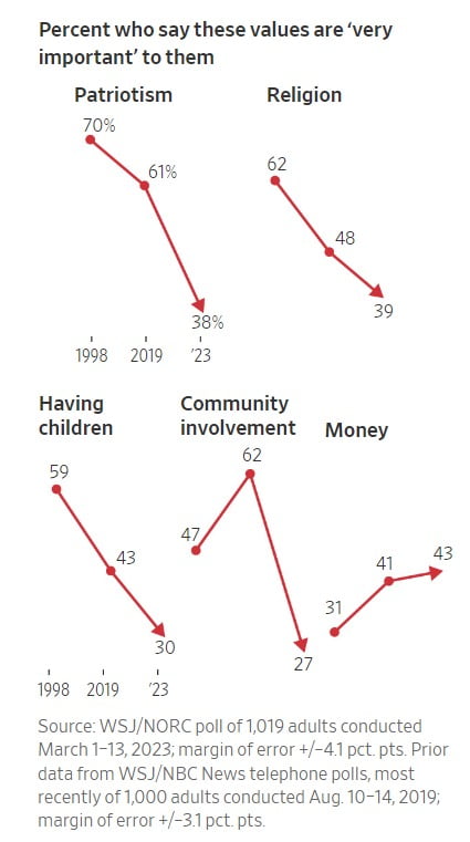 <월스트리트저널과 시카고대학교 NORC의 '미국인에 중요한 가치' 조사 결과>