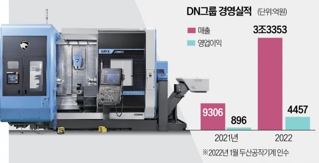 DN그룹, 매출 3조 첫 돌파…3배 성장 비결은