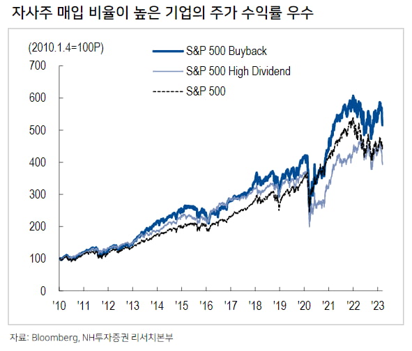 자사주 매입 늘리는 美상장사…ETF로 쉽게 분산투자하려면