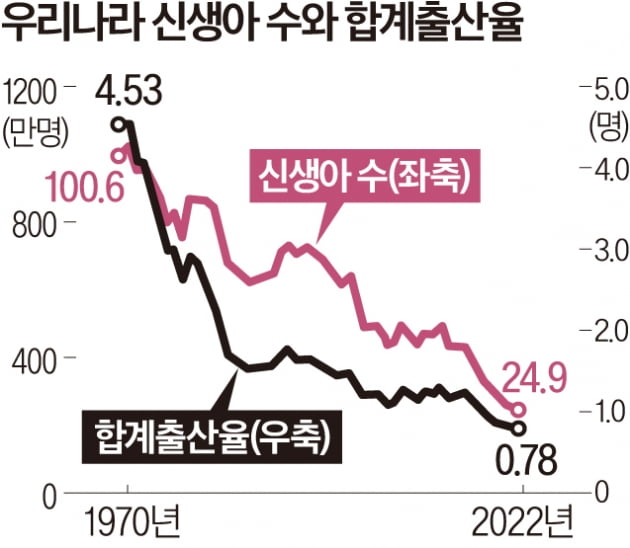 [오준병의 정책프리즘] 출산장려 정책은 왜 실패했는가