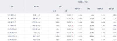[오늘의 채권시장] 국고채 일제히 상승…3년물 연 3.258%
