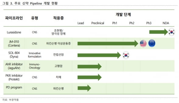 “부광약품, 자회사 통한 신약개발에 주목”