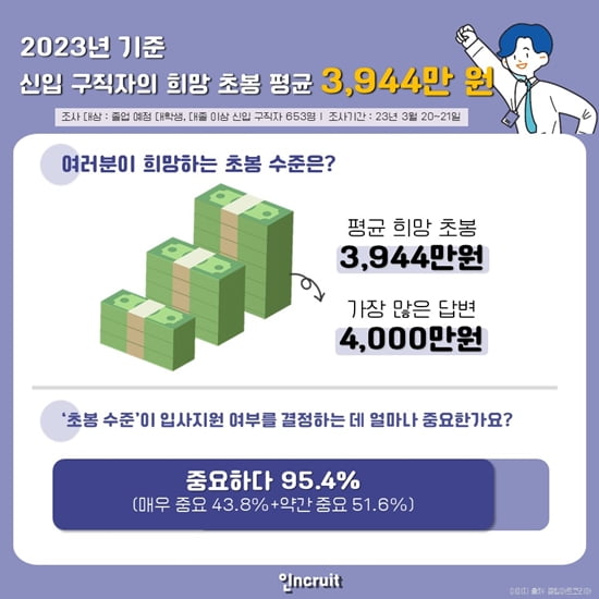 신입 구직자 "대기업에서 초봉 4200만원 받고 싶어요"