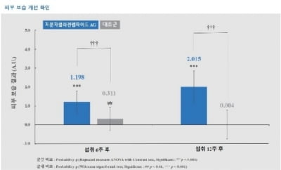 아미코젠, 콜라겐 원료 식약처 개별인정형 기능성 인정