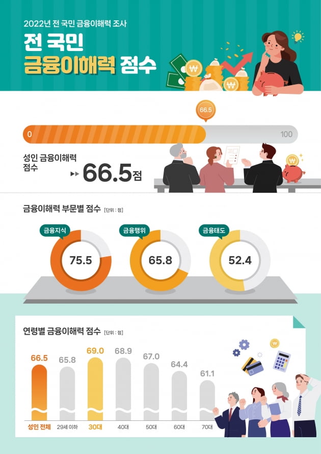 '복리 이자' 잘 모르는 한국인…성인 금융이해력 점수 66.5점