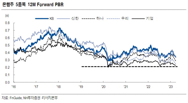 "은행주 PBR 역사적 저평가…나올 악재 다 나왔다"