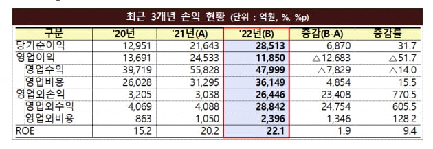 자산운용사 순익 사상 최대…일회성 이벤트 제외 시 73% '급감' 