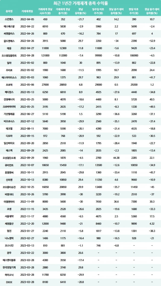 [마켓PRO] 거래재개 종목, '단타'하면 돈 벌 수 있을까…수익률 살펴보니