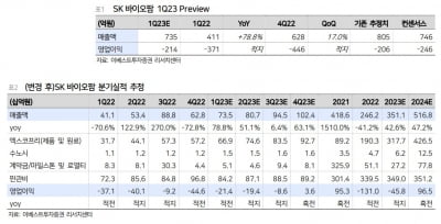 “SK바이오팜, 1분기 실적 시장 예상치 부합할 것”