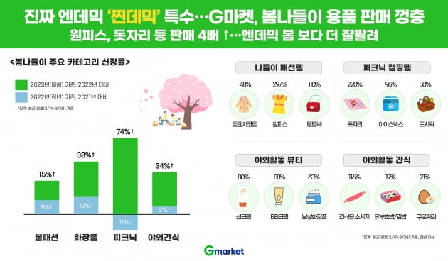 G마켓 엔데믹 매출신장률./사진=G마켓 제공