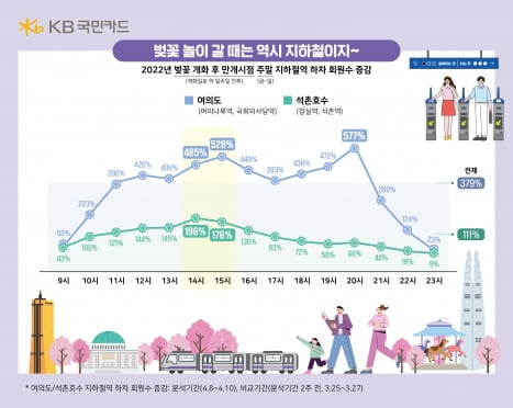 "벚꽃 피면 상권도 웃었다"…매출 폭증한 곳 어딘가 보니