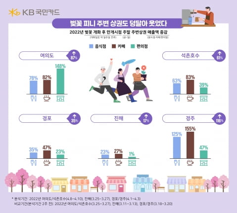 "벚꽃 피면 상권도 웃었다"…매출 폭증한 곳 어딘가 보니