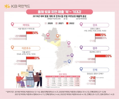 "벚꽃 피면 상권도 웃었다"…매출 폭증한 곳 어딘가 보니