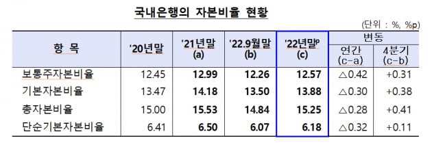 12월 은행 BIS비율 상승…환율 하락 영향