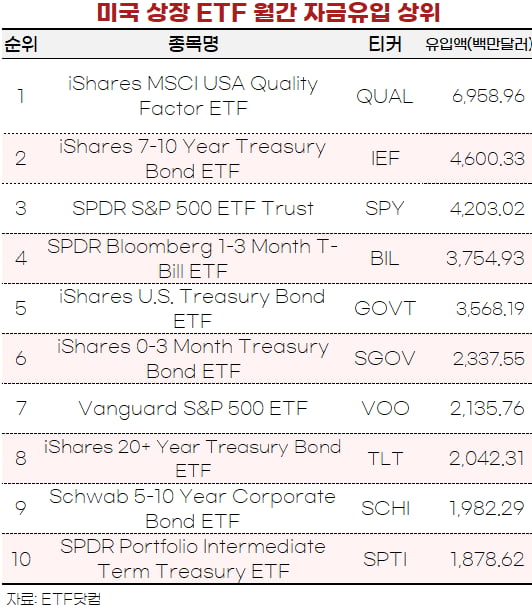 [마켓PRO] SVB가 바꾼 美 돈줄기…이익 질 따지는 ETF에 돈 몰렸다