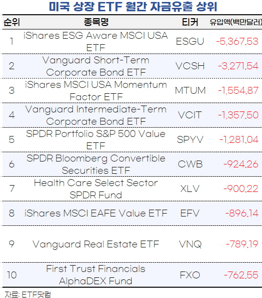 [마켓PRO] SVB가 바꾼 美 돈줄기…이익 질 따지는 ETF에 돈 몰렸다