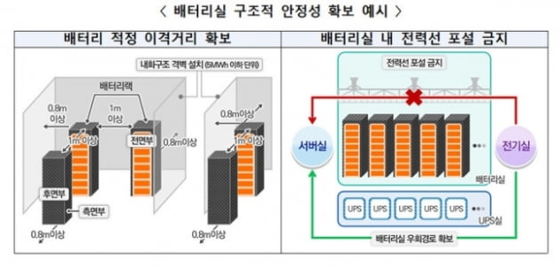 판교 데이터센터 화재 반년…"배터리 분산배치하고 10초마다 체크"