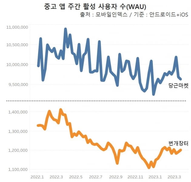 중고 앱 주간 활성 사용자 수 /그래프=신현보 한경닷컴 기자