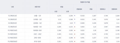 [오늘의 채권시장] 국고채 금리 혼조세…3년물 연 3.24%