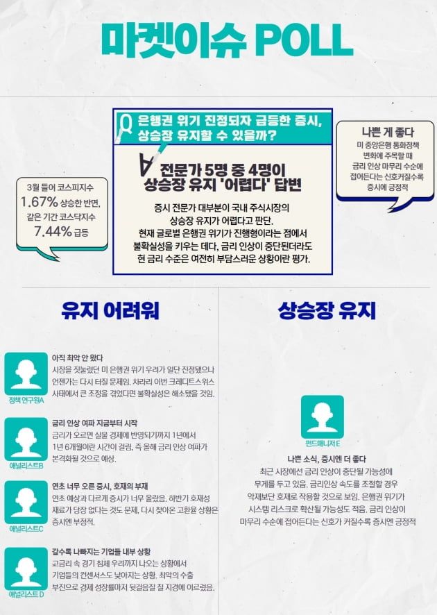 [마켓PRO]국내 증시, 은행권 위기 진정에 반등…상승장 유지할 수 있을까?