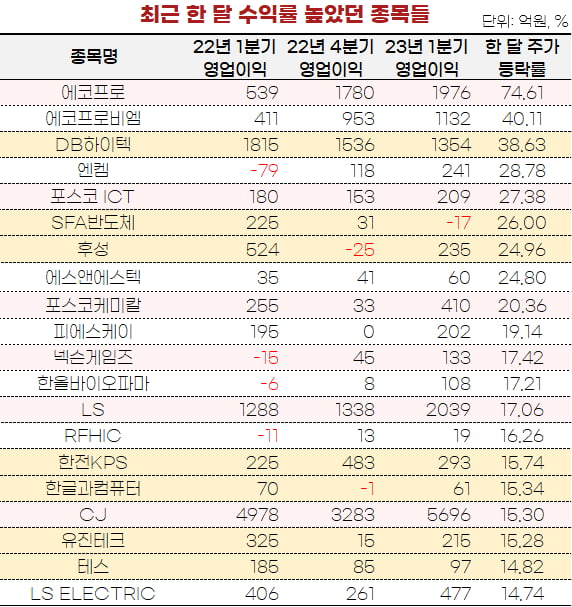 [마켓PRO]'실적주 살까 기대주 살까' 실적과 주가 관계 뜯어보니