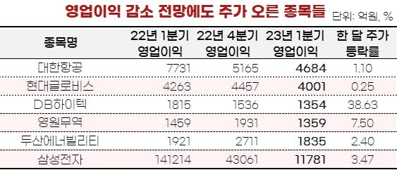 [마켓PRO]'실적주 살까 기대주 살까' 실적과 주가 관계 뜯어보니