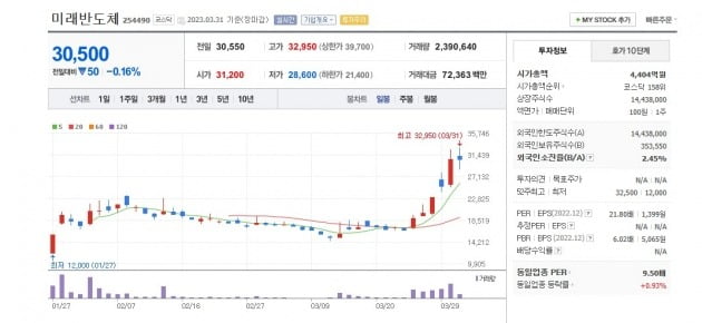 미래반도체 주가 그래프