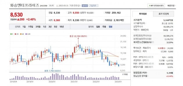 화승엔터프라이즈 주가 월봉 그래프