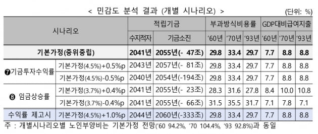 보건복지부 제공