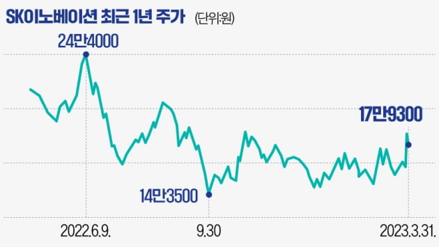 [마켓PRO] "배터리 자회사 주식 나눠 준대" SK이노, 다시 2차전지株 될까?