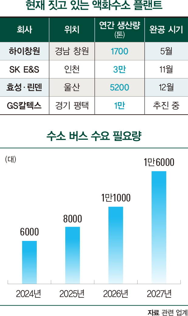 액화수소 공급 과잉공포…수소차 보급은 제자리걸음