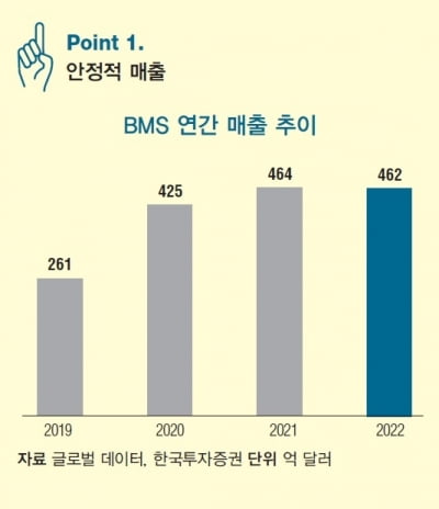 [해외 바이오 기업] 주력 제품 세대교체 중인 BMS