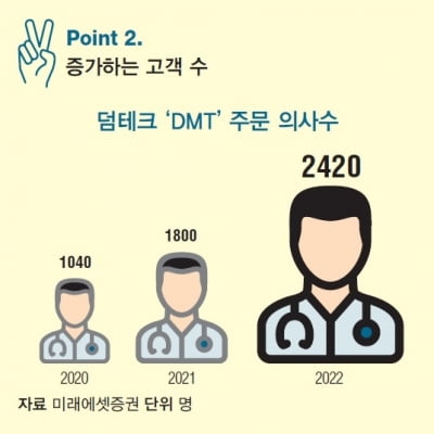  ‘스마트 스티커’로 피부암 진단, 덤테크